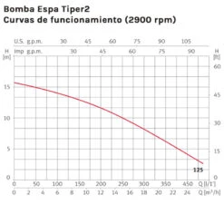 Bomba Espa Tiper Hidromasaje Y Spa -Piscinas Artículos Tienda bomba espa tiper2 curvas funcionamiento 2 1