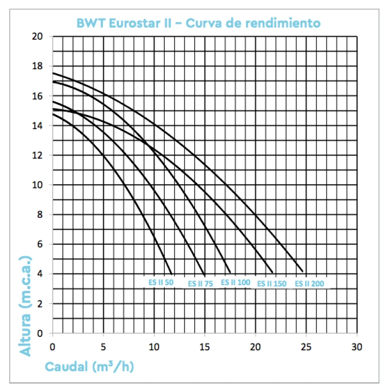 Bomba De Filtración BWT Eurostar II Monofásico 6 Bomba De Filtración BWT Eurostar II Monofásico - Imagen 4