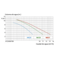 Bomba Filtración Ninfa NK Kripsol -Piscinas Artículos Tienda curvas caudal ninfa
