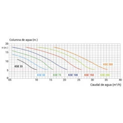 Bomba Filtración Koral KSE Kripsol 7 Bomba Filtración Koral KSE Kripsol -Piscinas Artículos Tienda curvas koral 1