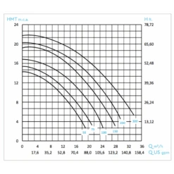 Bomba De Filtración BWT Flow Star Monofásica 7 Bomba De Filtración BWT Flow Star Monofásica -Piscinas Artículos Tienda curvas rendimiento flow star