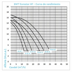 Bomba De Filtración BWT Eurostar HF II -Piscinas Artículos Tienda curvas eurostar