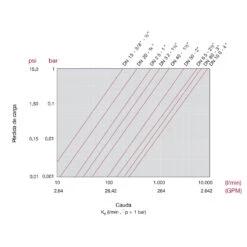 Válvula De Bola Standard PVC Teflón FPM Encolar -Piscinas Artículos Tienda grafico perdida carga valvula bola std pvc u pe epdm 1 1 1 1 1 1 1 1