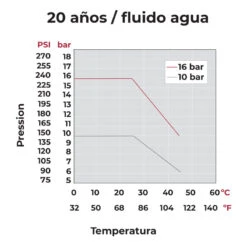 Válvula De Bola Standard PVC Teflón FPM Encolar -Piscinas Artículos Tienda grafico presion valvula bola cepex standard pvc teflon fpm encolar 1