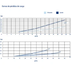 Válvula Selectora Magnum Astralpool 7 Válvula Selectora Magnum Astralpool -Piscinas Artículos Tienda valvula selectora magnum con enlaces curvas rendimiento 1 1