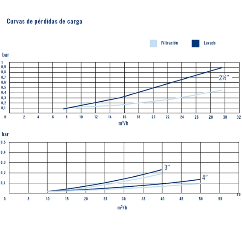 Válvula Selectora Magnum Astralpool 5 Válvula Selectora Magnum Astralpool - Imagen 3