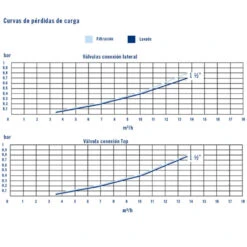 Válvula Selectora Top Flat Astralpool 5 Válvula Selectora Top Flat Astralpool -Piscinas Artículos Tienda valvula selectora top flat astralpool 34546 curvas rendimiento 1