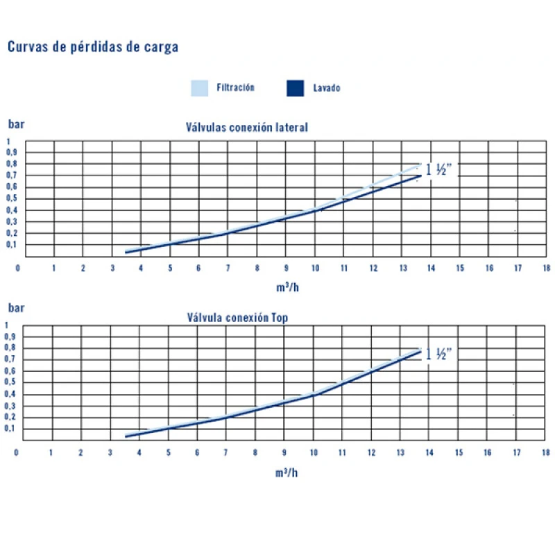 Válvula Selectora Top Flat Astralpool 4 Válvula Selectora Top Flat Astralpool - Imagen 2